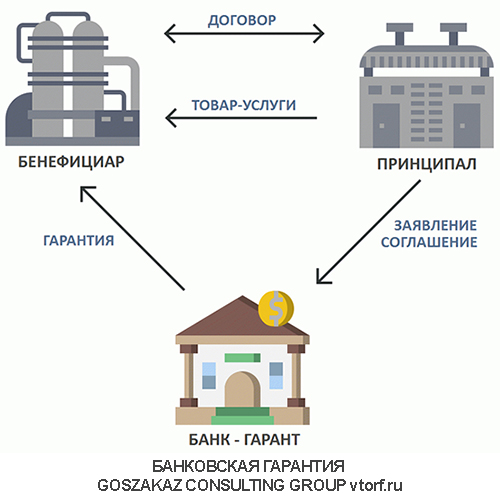 Использование банковской гарантии от GosZakaz CG в Севастополе